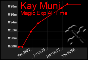 Total Graph of Kay Muni