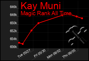 Total Graph of Kay Muni
