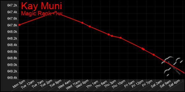 Last 7 Days Graph of Kay Muni