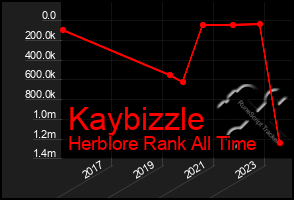 Total Graph of Kaybizzle