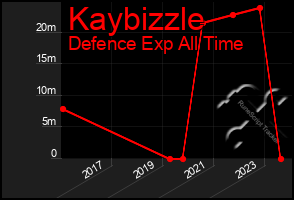 Total Graph of Kaybizzle