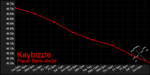Last 31 Days Graph of Kaybizzle