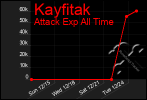 Total Graph of Kayfitak