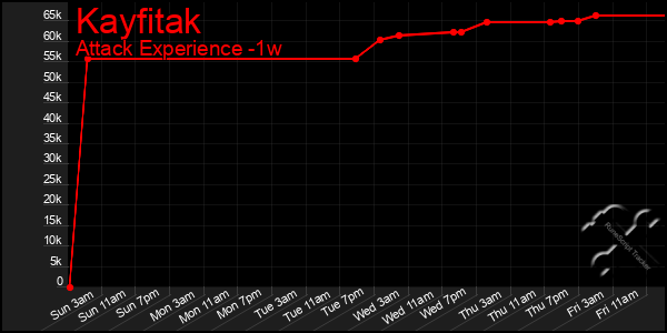 Last 7 Days Graph of Kayfitak