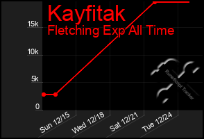 Total Graph of Kayfitak