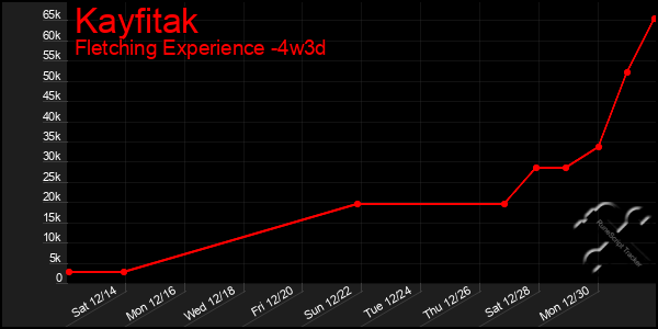 Last 31 Days Graph of Kayfitak