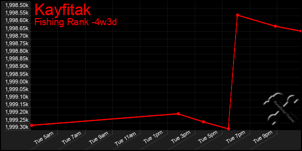 Last 31 Days Graph of Kayfitak