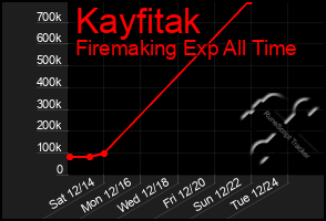 Total Graph of Kayfitak