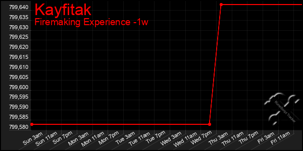 Last 7 Days Graph of Kayfitak