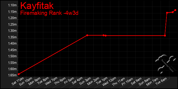 Last 31 Days Graph of Kayfitak