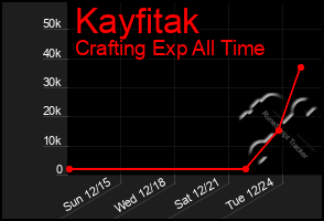 Total Graph of Kayfitak