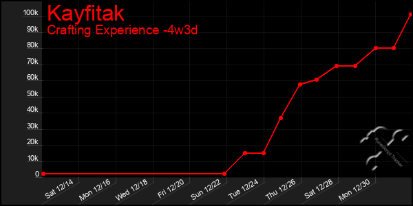 Last 31 Days Graph of Kayfitak