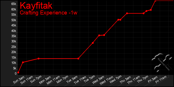 Last 7 Days Graph of Kayfitak