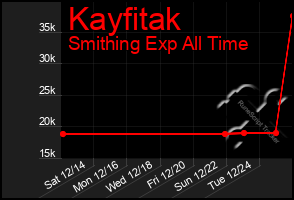 Total Graph of Kayfitak