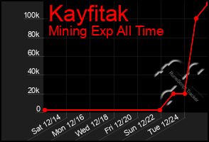 Total Graph of Kayfitak