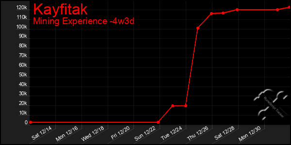 Last 31 Days Graph of Kayfitak