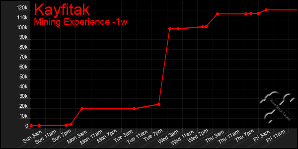 Last 7 Days Graph of Kayfitak