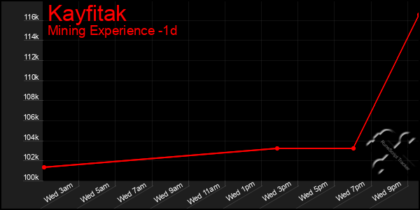 Last 24 Hours Graph of Kayfitak