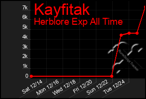 Total Graph of Kayfitak