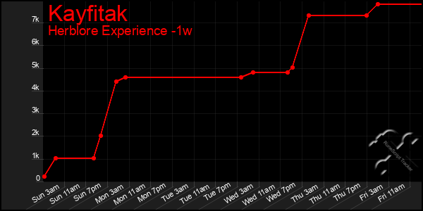 Last 7 Days Graph of Kayfitak