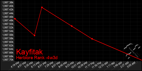 Last 31 Days Graph of Kayfitak