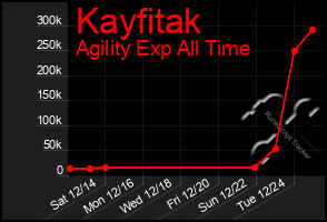 Total Graph of Kayfitak