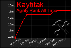 Total Graph of Kayfitak