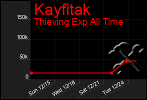 Total Graph of Kayfitak