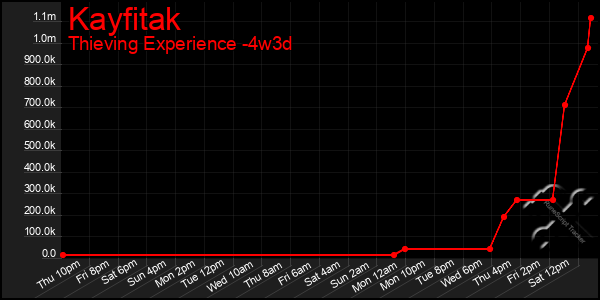 Last 31 Days Graph of Kayfitak