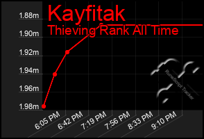 Total Graph of Kayfitak