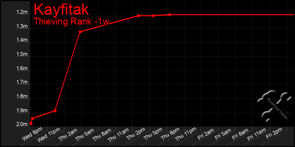 Last 7 Days Graph of Kayfitak