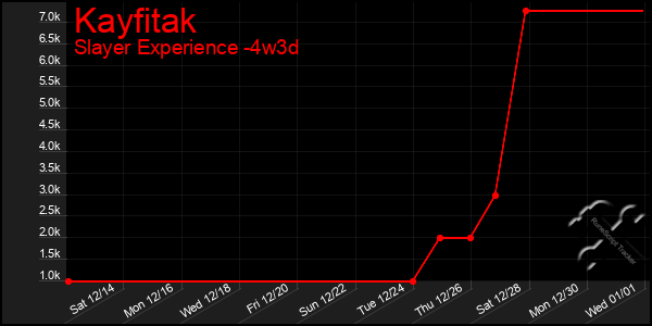 Last 31 Days Graph of Kayfitak