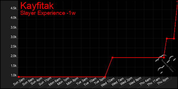 Last 7 Days Graph of Kayfitak