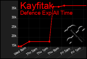 Total Graph of Kayfitak