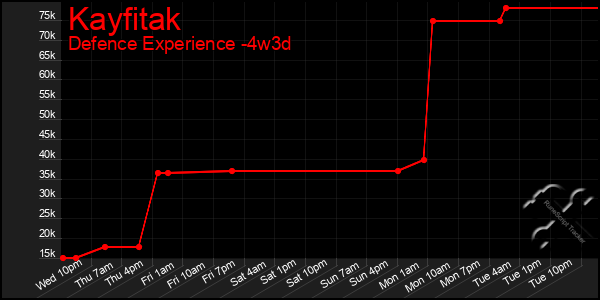 Last 31 Days Graph of Kayfitak