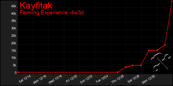 Last 31 Days Graph of Kayfitak