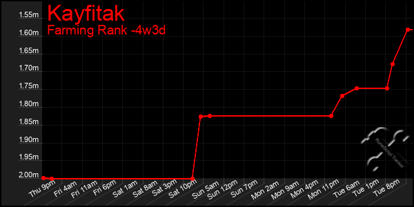 Last 31 Days Graph of Kayfitak