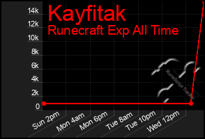 Total Graph of Kayfitak