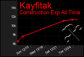 Total Graph of Kayfitak