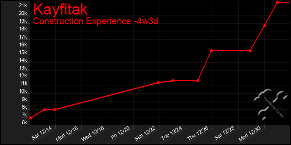 Last 31 Days Graph of Kayfitak