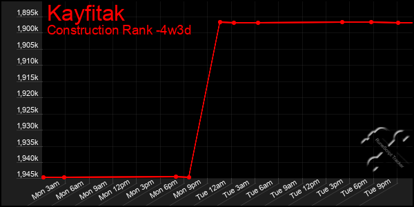 Last 31 Days Graph of Kayfitak