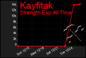 Total Graph of Kayfitak