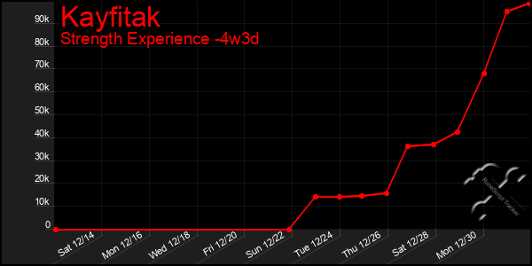 Last 31 Days Graph of Kayfitak