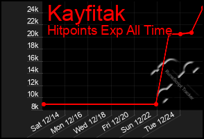 Total Graph of Kayfitak