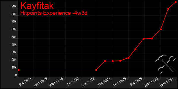 Last 31 Days Graph of Kayfitak