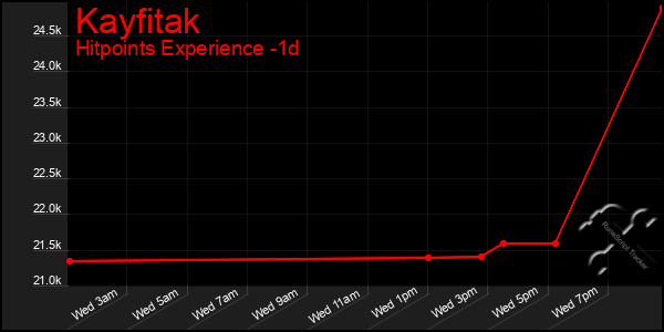 Last 24 Hours Graph of Kayfitak