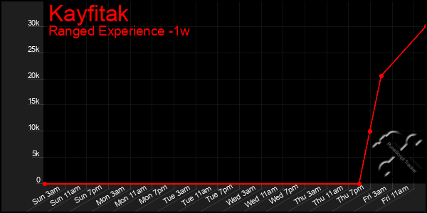 Last 7 Days Graph of Kayfitak