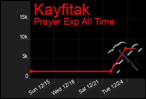 Total Graph of Kayfitak