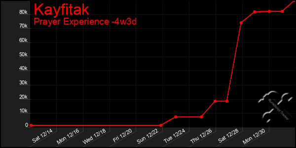 Last 31 Days Graph of Kayfitak