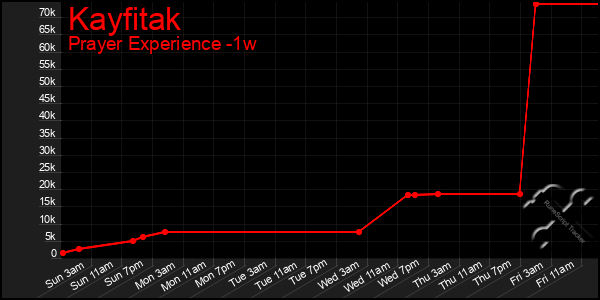 Last 7 Days Graph of Kayfitak